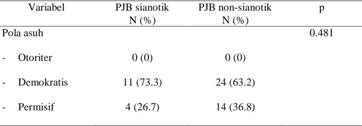 Tabel  9.  Distribusi  responden  PJB  sianotik  dan  non-sianotik  menurut  pola  asuh  orang tua 