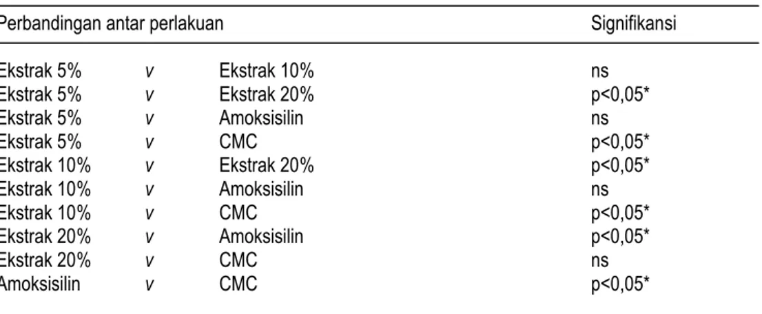 Tabel 2. Perbandingan zona bebas kuman Escherichia coli berbagai  perlakuan dengan DNMRT (p&lt;0,05) 