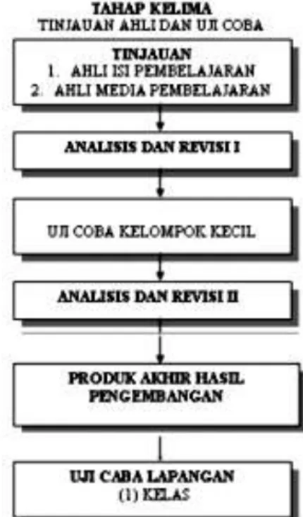 Gambar 2.4  Tahap Kelima Desain Pengembangan Draft 