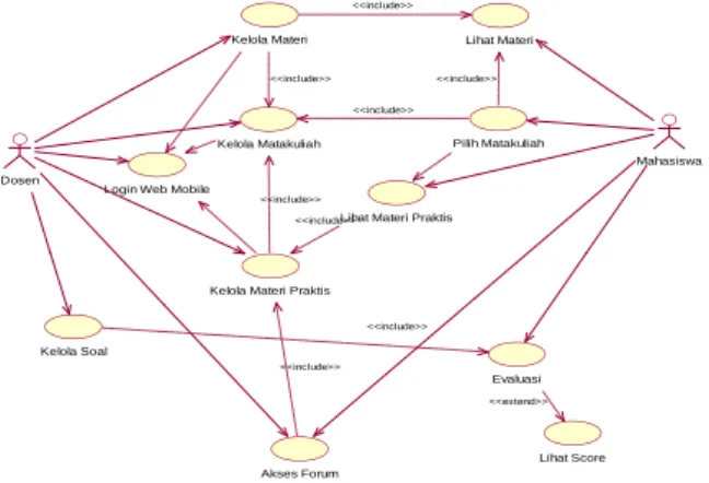 Gambar 3.1 :use case diagram 