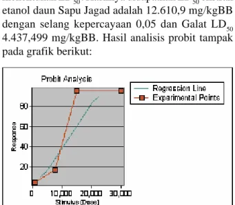 Gambar 2. Grafik Analisis Probit Uji Toksisitas