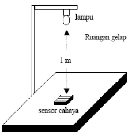 Gambar 2.6. Cara pengkalibrasian alat (Syahrul, 2008). 
