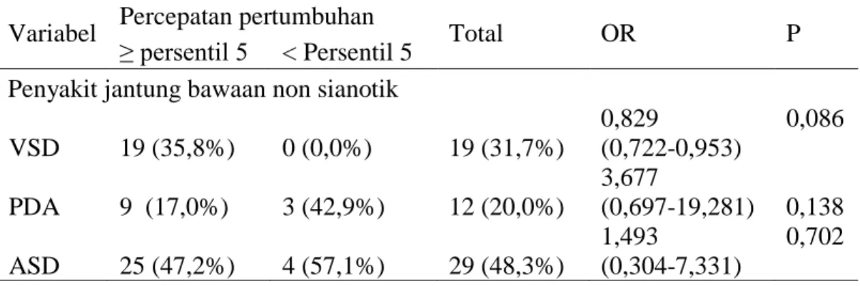 Tabel  1  merupakan  data  karakteristik  dasar  penelitian.  Pasien  penyakit  jantung  bawaan  non  sianotik  dengan  jenis  kelamin  perempuan  (58,3%)  lebih  banyak  dibanding  jenis  kelamin  lelaki  (41,7%)