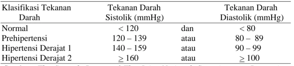 Tabel 2.1. Klasifikasi Tekanan Darah Menurut JNC 7 