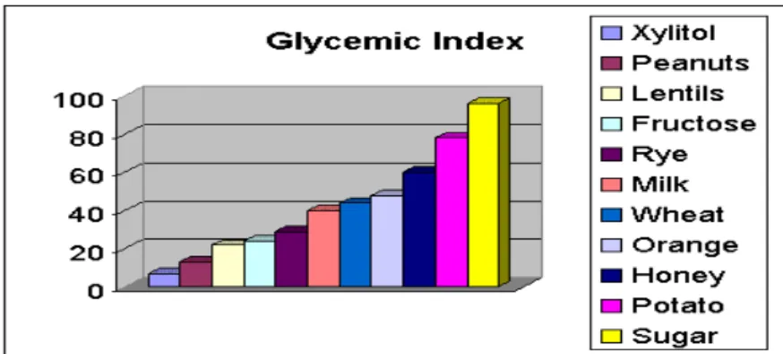 Gambar 2.7. Indeks Glikemik Berbagai Macam Sumber Karbohidrat