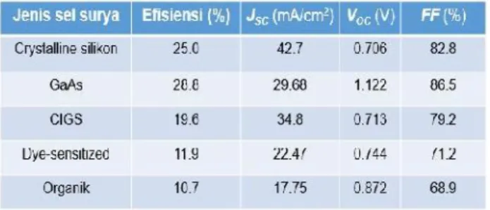 Tabel 1 Kompilasi efisiensi, J SC, V OC , dan FF dari berbagai jenis sel surya
