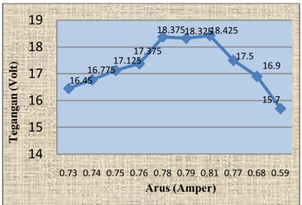 Gambar 14 Grafik rata-rata pengukuran Intensitas matahari selama 4 minggu - Intensitas matahari  jam 08.00 WIB rata-rata
