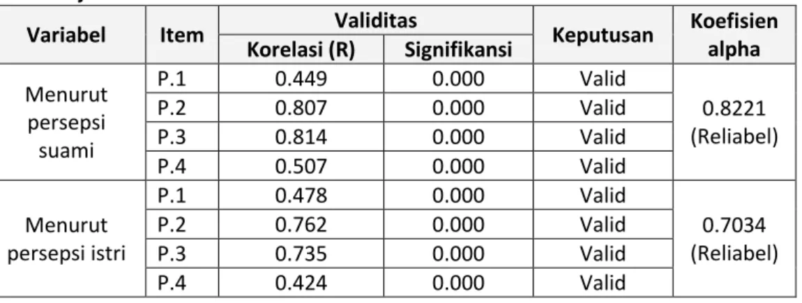 Tabel 3 Uji Validitas dan Reliabilitas Item Instrumen  Variabel  Item  Validitas 