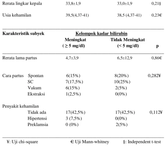 Tabel  1  menunjukkan,  bayi  dengan  jenis  kelamin  laki-laki  pada  kelompok  bilirubin  meningkat  (30%)  lebih  besar  dibanding  kelompok  bilirubin  tidak  meningkat  (20%),  sedangkan  bayi  perempuan  pada  kelompok  bilirubin  tidak  meningkat  (