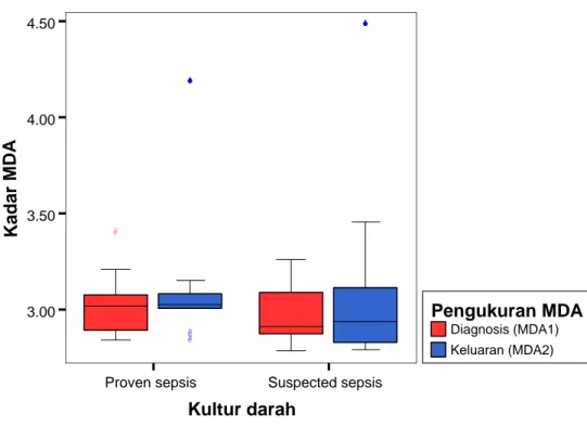 Tabel 11 menunjukkan rerata kadar MDA1 dan MDA2 serum sepsis  neonatorum dengan proven sepsis adalah lebih tinggi dibanding suspected sepsis,  akan tetapi secara statistik perbedaan tersebut adalah tidak bermakna (MDA1  p=0,3, MDA2 p=0,2)