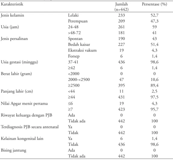 Tabel 1. Karakteristik subjek penelitian