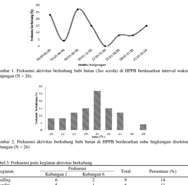 Gambar  1.  Frekuensi  aktivitas  berkubang  babi  hutan  (Sus  scrofa)  di  HPPB  berdasarkan  interval  waktu  kunjungan (N = 26)