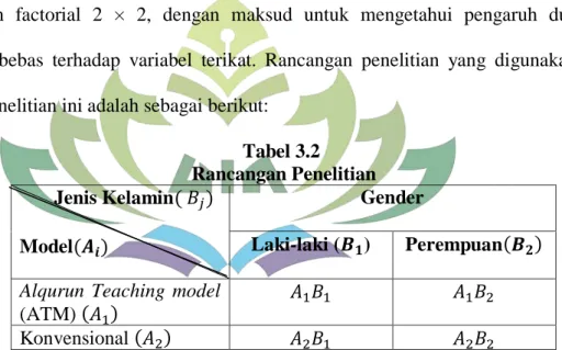 Tabel 3.2   Rancangan Penelitian         Jenis Kelamin       Model      Gender Laki-laki ( )   Perempuan      Alqurun  Teaching  model 