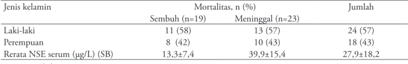 Gambar 1. Scatterplot hubungan kadar NSE serum dengan mortalitas