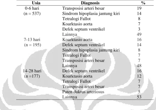 Tabel 2.5.1 Distribusi Frekuensi PJB Berdasarkan Usia Saat Diagnosis 43