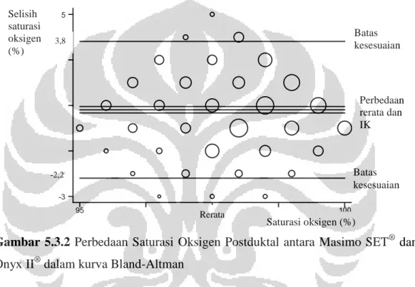 Gambar 5.3.2  Perbedaan Saturasi  Oksigen Postduktal antara Masimo  SET ®   dan  Onyx II ®  dalam kurva Bland-Altman  
