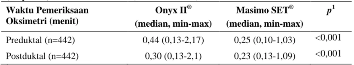 Tabel  5.6.1 Perbedaan  Distribusi  Waktu  Pemeriksaan  Pulse  Oksimetri  Fingertip  (Onyx II ® ) dan Generasi Baru (Masimo SET ® ) 