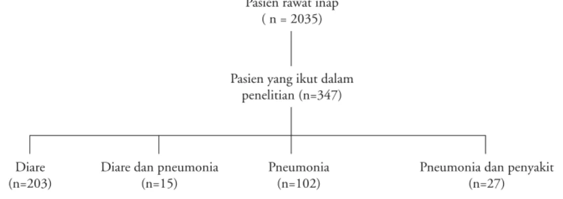 Tabel 1. Karakteristik dasar  (n=347) Jenis kelamin  (n, %) Laki- laki Perempuan Usia (bulan) (r, SB)  Diare Pneumonia