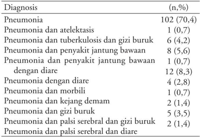 Tabel 3. Karakteristik pasien diare pada pneumonia
