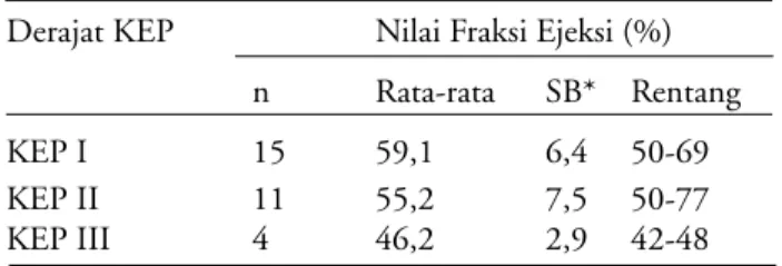 Tabel 3. Nilai fraksi ejeksi berdasarkan derajat KEP Derajat KEP Nilai Fraksi Ejeksi (%)