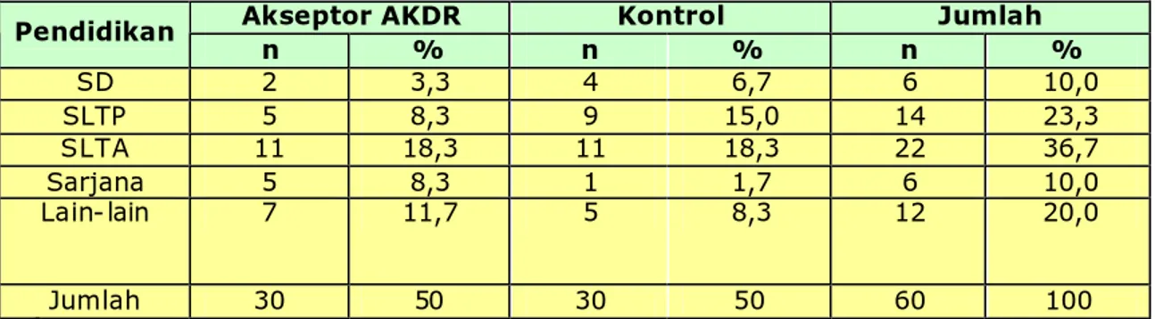 Tabel II. Sebaran Akseptor AKDR dan Kontrol menurut Pendidikan di Poliklinik  Keluarga Berencana Rumah Sakit (PKBRS) di RSUD Dr