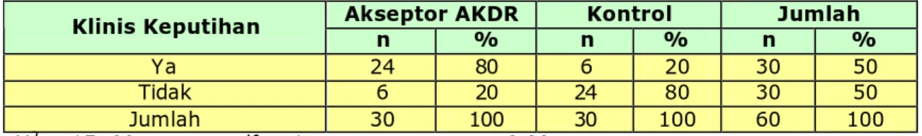 Tabel IV. Sebaran Akseptor AKDR dan Kontrol berdasarkan adanya keputihan di  Poliklinik Keluarga Berencana Rumah Sakit (PKBRS) di RSUD Dr
