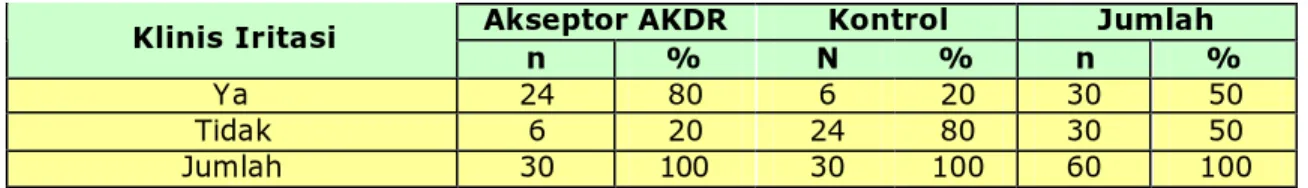 Tabel VI. Sebaran Akseptor AKDR dan Kontrol berdasarkan adanya erosi di  Poliklinik  Keluarga Berencana Rumah Sakit (PKBRS) di RSUD Dr