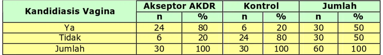 Tabel X. Hubungan antara pemakaian akseptor AKDR dengan Kandidiasis vagina  pada kelompok akseptor AKDR dan kontrol di Poliklinik  Keluarga  Berencana Rumah Sakit (PKBRS) di RSUD Dr