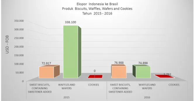Tabel Negara penyuplai sweet biscuit ke Brazil 