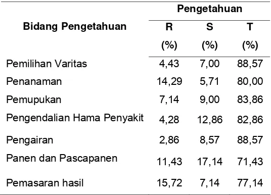Tabel 5 menunjukkan bahwa rata-rata pengetahuan petani dalam 