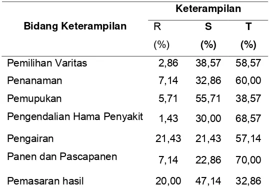 Tabel 7 menunjukkan bahwa rata-rata keterampilan petani dalam 