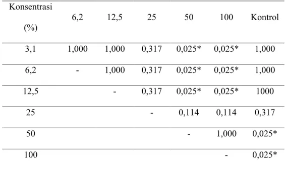 Tabel 2. Hasil uji Mann-Whitney untuk konsentrasi larutan ekstrak siwak  terhadap pertumbuhan koloni C