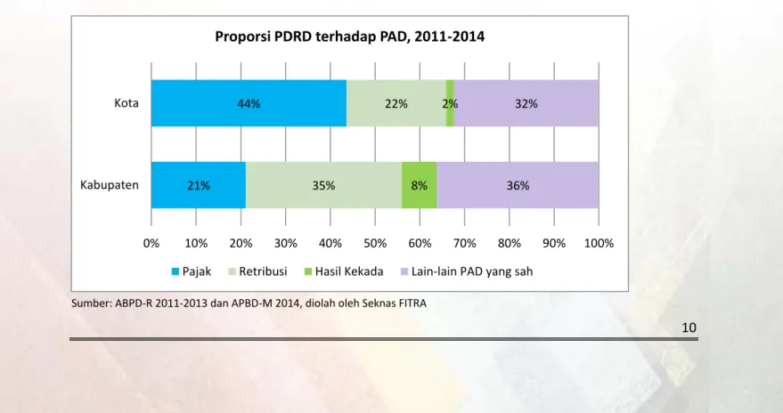 Grafik 2.4. Proporsi PDRD terhadap PAD, 2011 – 2014 