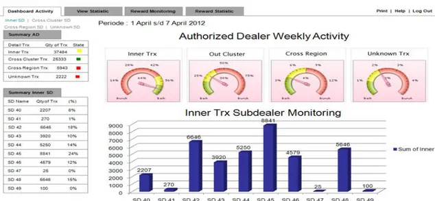 Gambar 6: Output Dashboard Monitoring System (DMS) Untuk Trasantion Autorized Dealer dan Sub Dealer 
