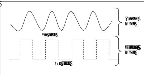 Gambar 7.2. Signal digital dan signal analog 
