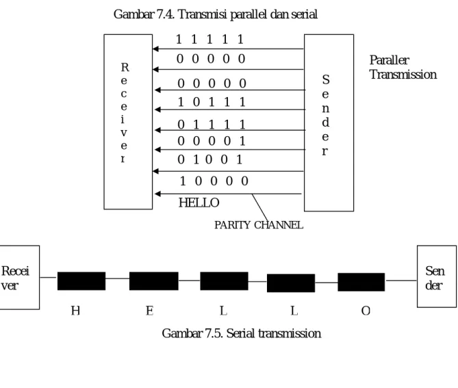 Gambar 7.4. Transmisi parallel dan serial 
