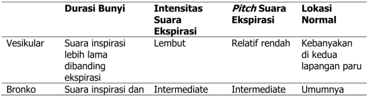 Tabel 2.  Karakteristik Suara Napas Normal  Durasi Bunyi  Intensitas 