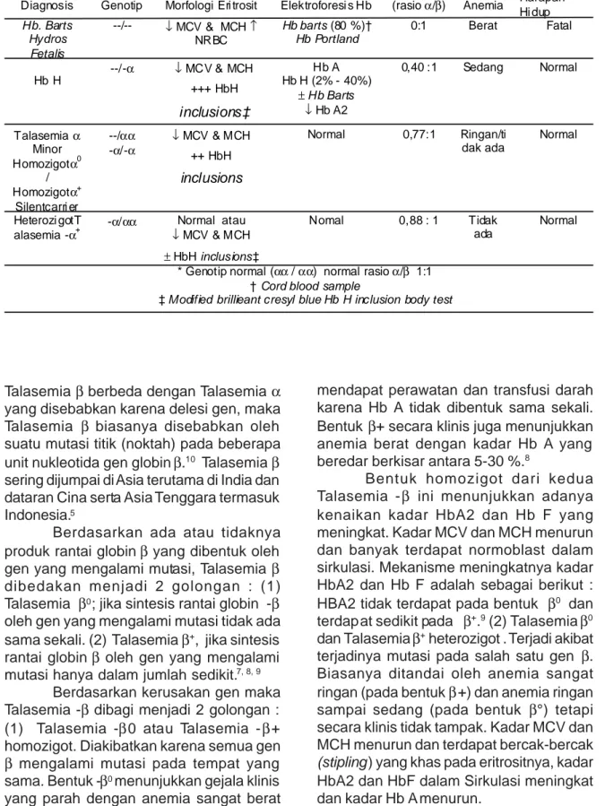 Tabel 1 : Gambar hematologi Talasemia