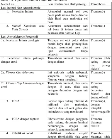Tabel 1.1 Tipe Lesi Utama Pada Aterosklerosis  