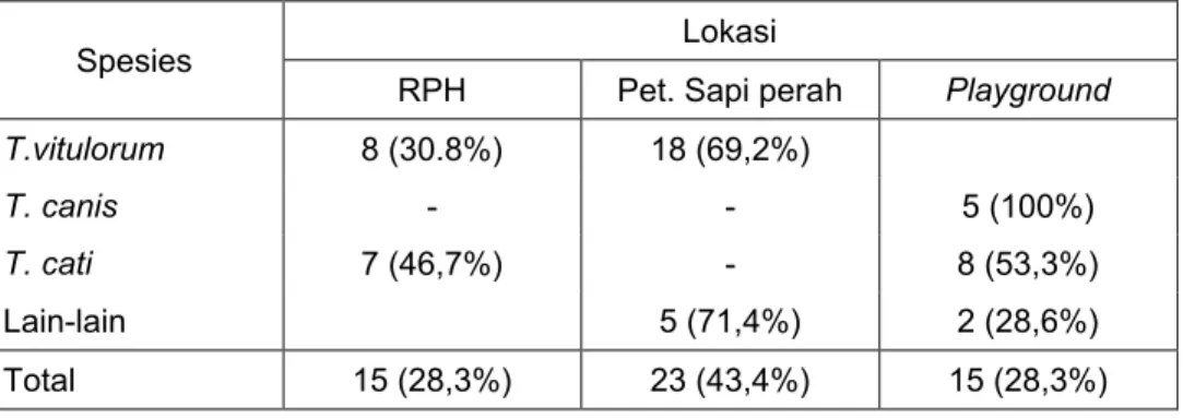 Tabel 1.   Prevalensi Telur  Toxocara spp. terhadap Pemeriksaan Tanah di   Wilayah Surabaya