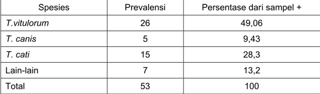 Tabel 2.  Prevalensi Pemeriksaan Telur Toxocara di Wilayah Surabaya
