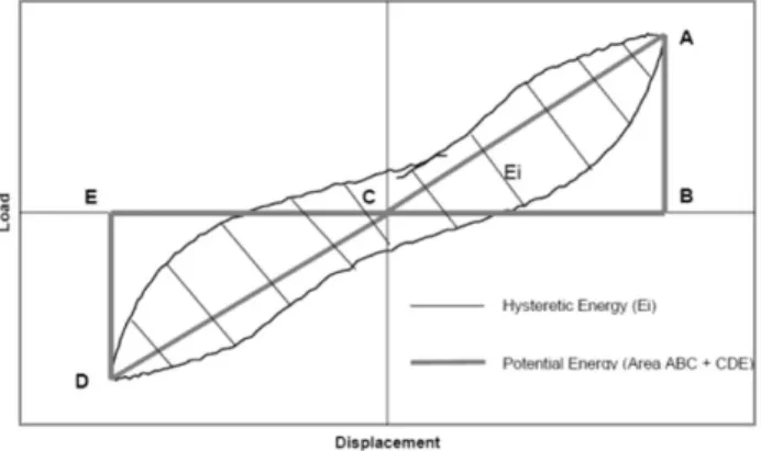 GAMBAR 1.Hysteretic damping dan potential energy (Langlois, 2002) 