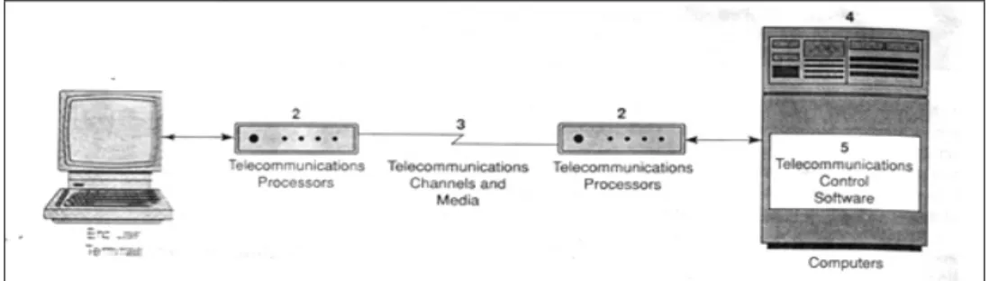 Gambar 2. Jaringan Telekomunikasi 