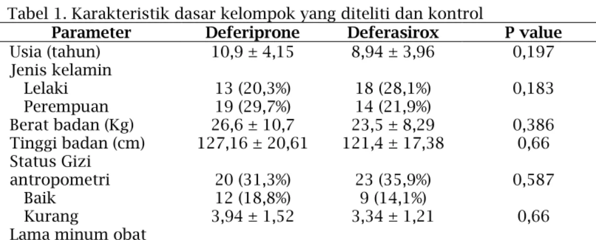 Tabel  1  menggambarkan  karakteristik  dasar  subyek  penelitian  pada  kelompok  pasien  talasemia  mayor  menggunakan  kelasi  besi  deferiprone  maupun  kelasi  besi  deferasirox.
