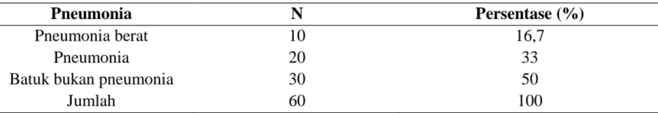 Tabel 6. Distribusi Frekuensi Kejadian Pneumonia Responden 