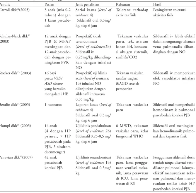 Gambar 1. Algoritma tata laksana hipertensi pul- pul-monal pada anak 5,7  (CHF:congenital heart failure, SC:subcutaneous)