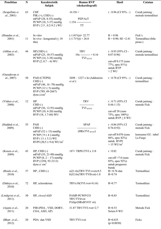 Tabel 1. Penelitian – penelitian tentang pengukuran RVP dengan ekokardiografi  Penelitian  N Karakteristik  Subjek  Rumus RVP  (ekokardiografi)  Hasil Catatan  (Scapellato et  al., 2001)  63  CHF  PJK (+), CHD (-)  mPAP (28, 8-55) mmHg  PCWP (18, 3-37) mmH