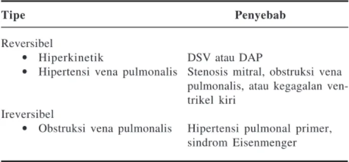 Tabel 2. Penyebab Hipertensi Pulmonal
