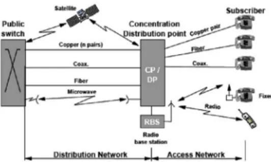 Gambar 1. Posisi jaringan akses dalam suatu jaringan  telekomunikasi