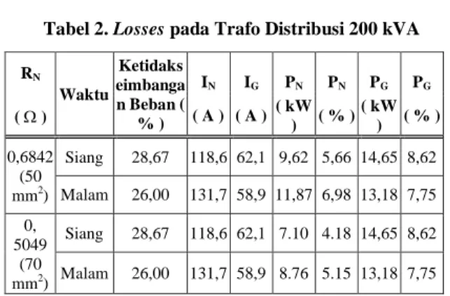 Tabel 2. Losses pada Trafo Distribusi 200 kVA 